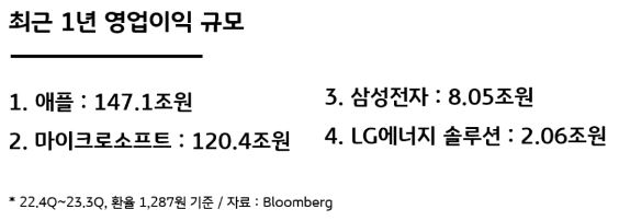 애플과 마이크로소프트, 삼성전자, lg에너지솔루션의 최근 1년 '영업이익' 규모.